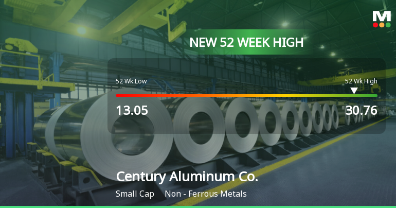 Century Aluminum Co. Hits New 52-Week High of $30.76