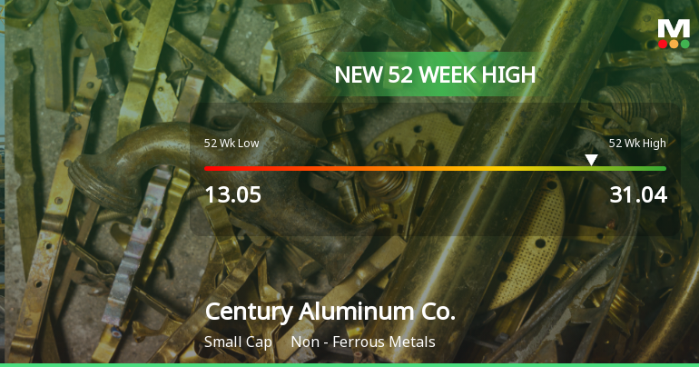 Century Aluminum Co. Hits New 52-Week High at $31.04