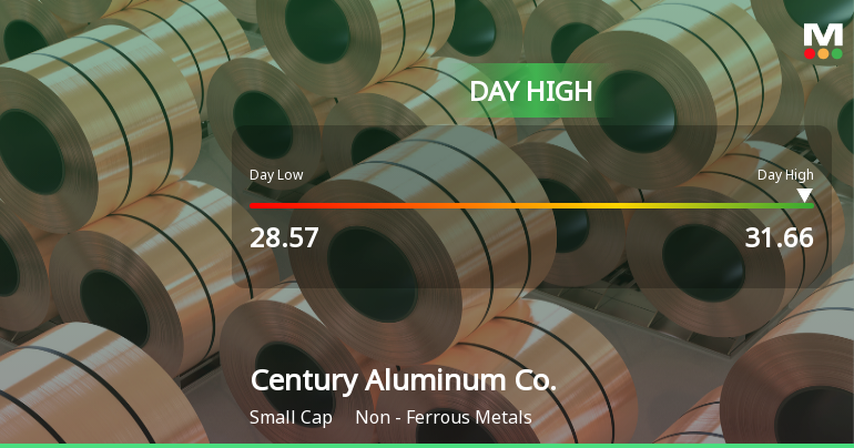 Century Aluminum Co. Hits Day High with 12.5% Surge to $31.66