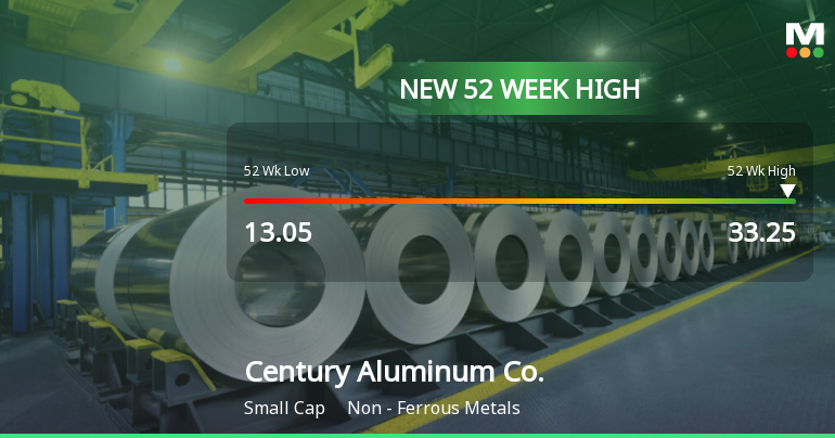 Century Aluminum Co. Hits New 52-Week High of $33.25