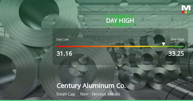 Century Aluminum Soars 8.65%, Hits Intraday High of $33.25