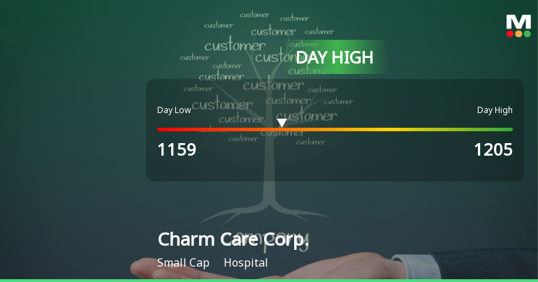 Charm Care Corp. Hits Day High with 7.5% Surge in Stock Price
