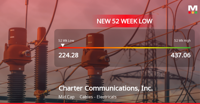 Charter Communications Hits 52-Week Low at USD 224.28 Amid Declining Performance