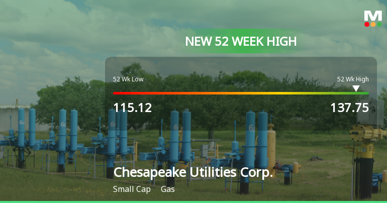 Chesapeake Utilities Corp. Hits New 52-Week High of $137.75