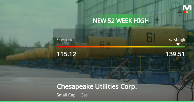 Chesapeake Utilities Corp. Hits New 52-Week High of $139.51