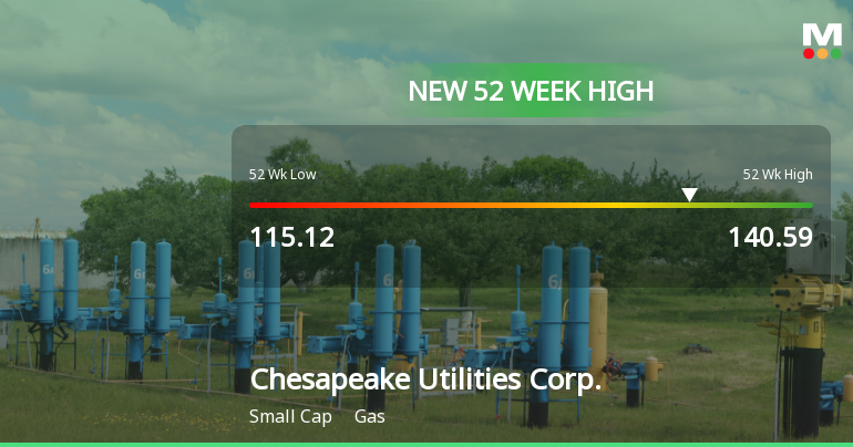 Chesapeake Utilities Corp. Hits New 52-Week High of $140.59