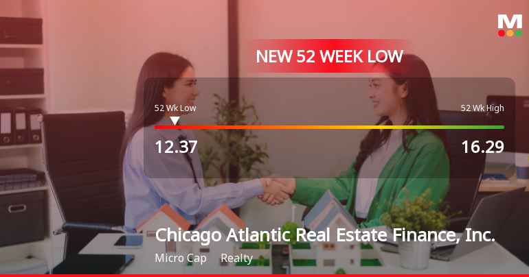 Chicago Atlantic Real Estate Finance Hits New 52-Week Low at $12.37