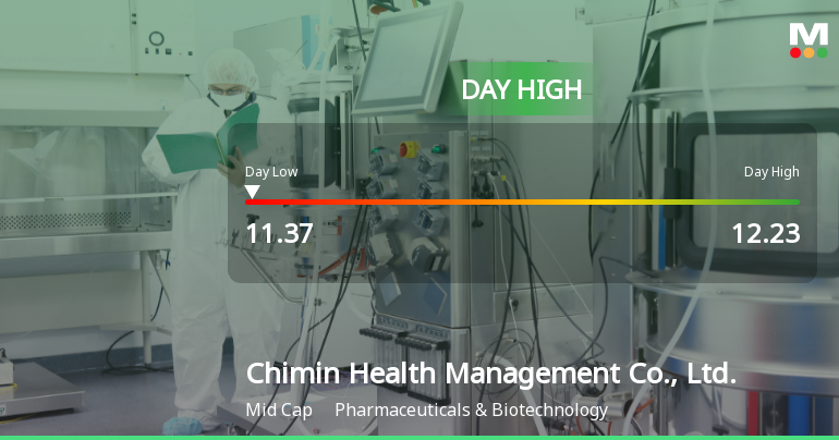 Chimin Health Management Hits Day High with Strong 6.26% Intraday Surge