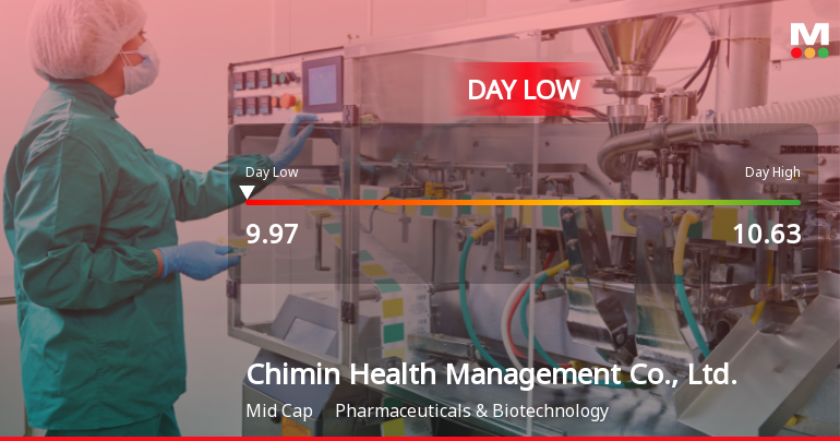 Chimin Health Management Hits Day Low at CNY 9.97 Amid Price Pressure