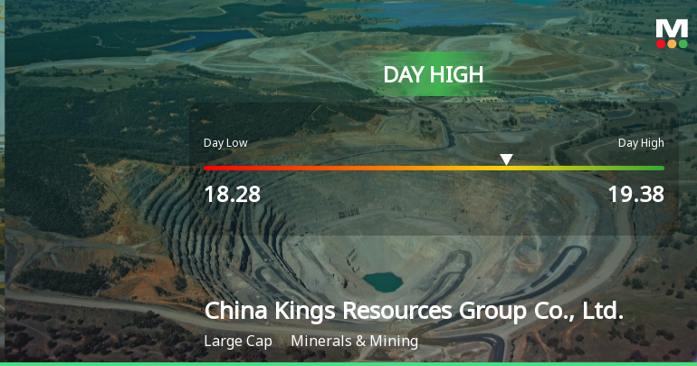 China Kings Resources Hits Day High with 4.45% Surge in Stock Price