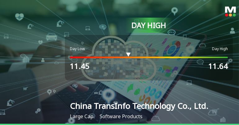 China TransInfo Technology Hits Day High with 4.54% Surge in Stock Price