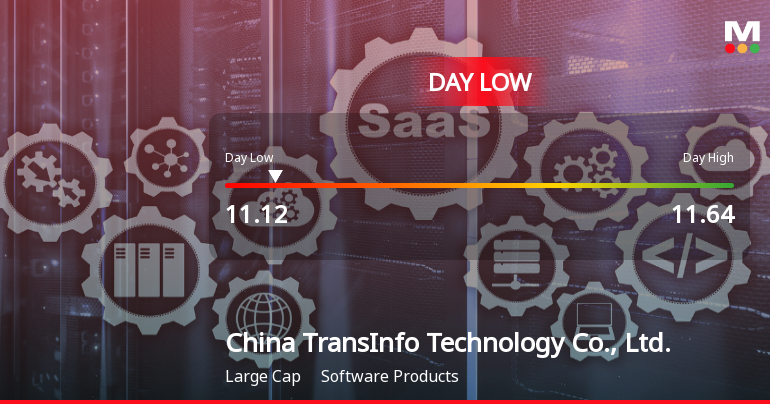China TransInfo Hits Day Low of CNY 11.12 Amid Price Pressure