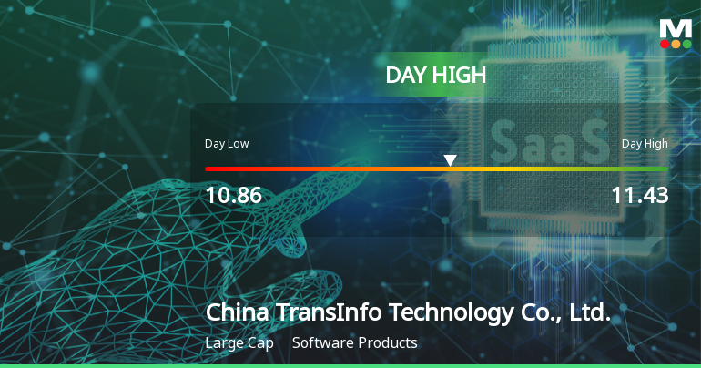 China TransInfo Technology Hits Day High with 4.49% Surge in Stock Price