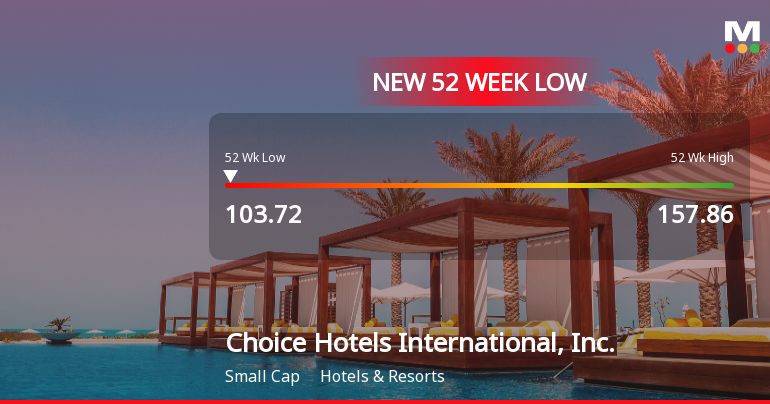 Choice Hotels International Hits 52-Week Low at USD 103.72
