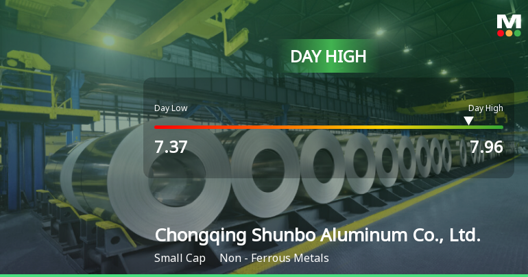 Chongqing Shunbo Aluminum Hits Day High with 10.64% Surge