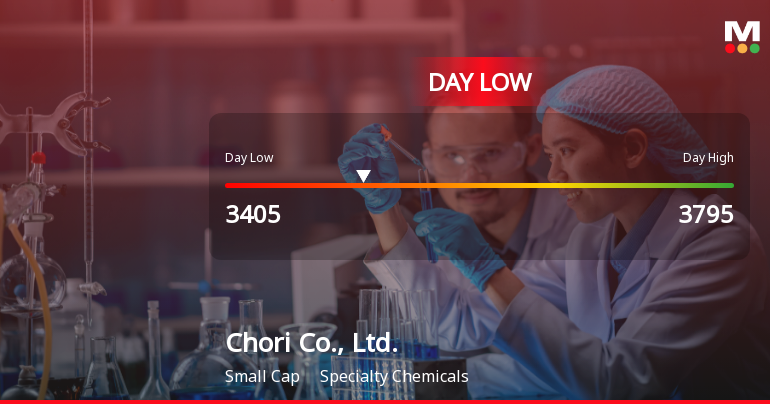 Chori Co., Ltd. Hits Day Low at JPY 3,405 Amid Price Pressure