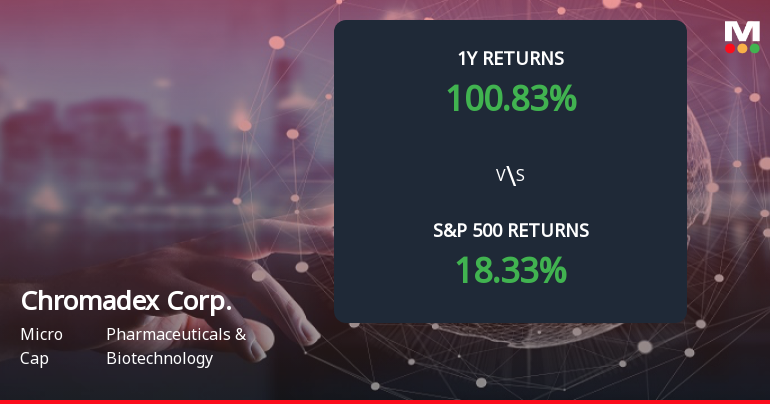 Chromadex Corp. Forms Death Cross, Signaling Potential Bearish Trend Ahead
