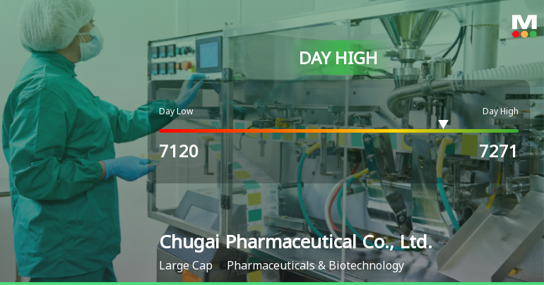 Chugai Pharmaceutical Hits Day High with 6.03% Surge in Stock Price