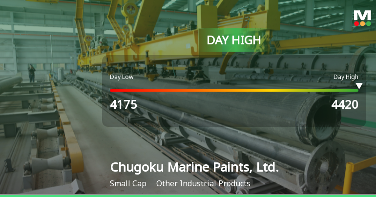 Chugoku Marine Paints Hits Day High with 13.77% Surge in Stock Price