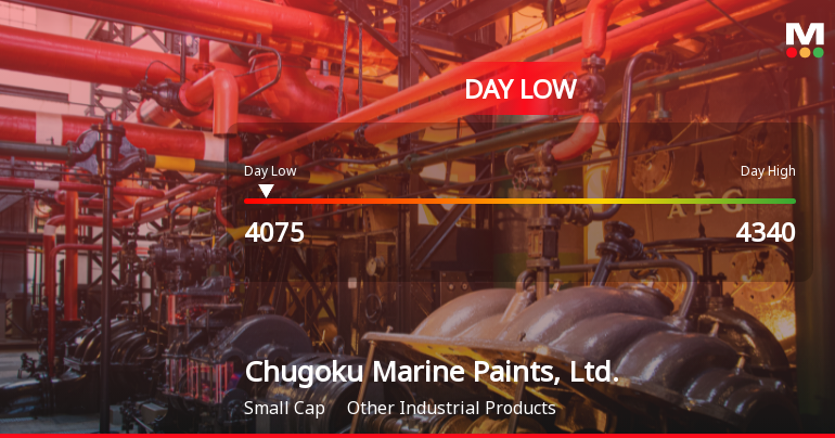 Chugoku Marine Paints Hits Day Low Amid Price Pressure, Stock at JPY 4,075.00