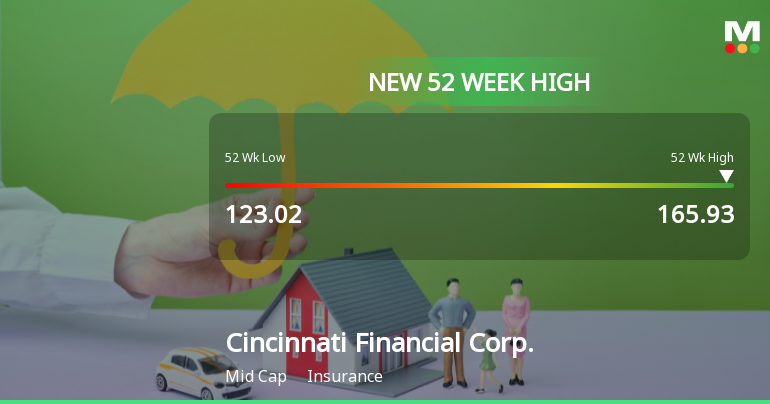 Cincinnati Financial Corp. Hits New 52-Week High of $165.93