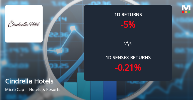 Cindrella Hotels Ltd Faces Significant Selling Pressure with 5.00% Decline Amid Ongoing Losses