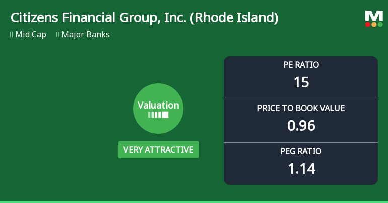 Citizens Financial Group, Inc. Experiences Revision in Its Stock Evaluation Amid Strong Market Performance