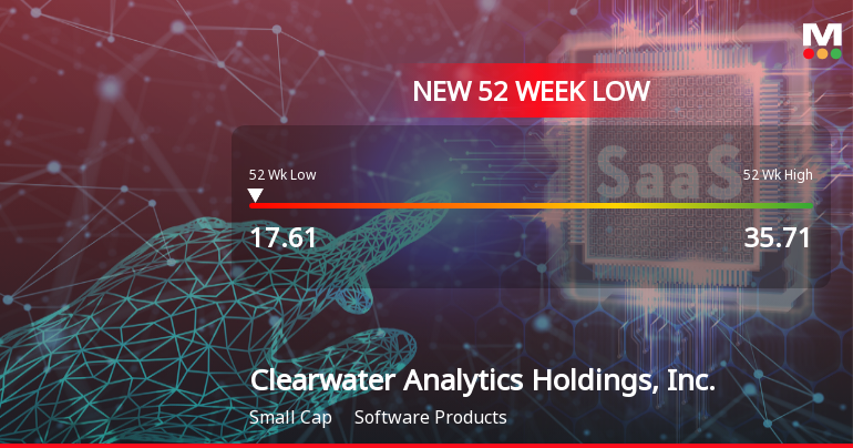 Clearwater Analytics Hits New 52-Week Low at $17.61