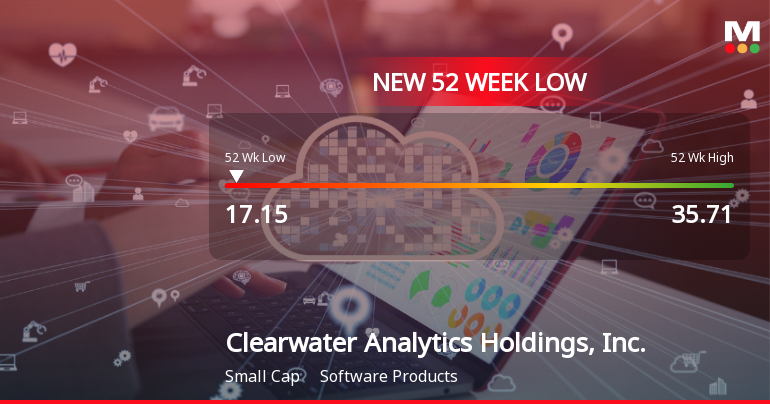 Clearwater Analytics Hits New 52-Week Low at $17.15