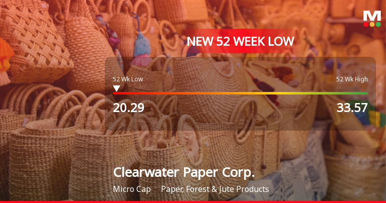 Clearwater Paper Corp. Hits New 52-Week Low at $20.29