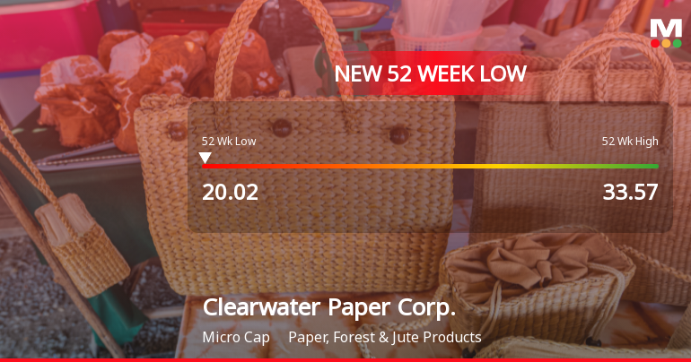 Clearwater Paper Corp. Hits New 52-Week Low at $20.02