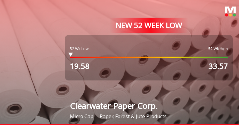 Clearwater Paper Corp. Stock Hits 52-Week Low at USD 19.58