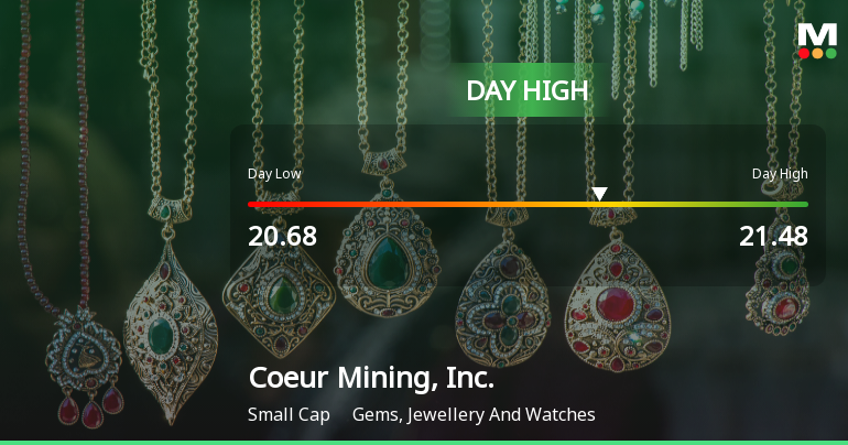 Coeur Mining Hits Day High with 8.28% Surge Amid Market Decline