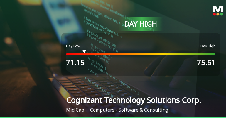 Cognizant Stock Soars to Day High of $75.61 with Strong Intraday Gains