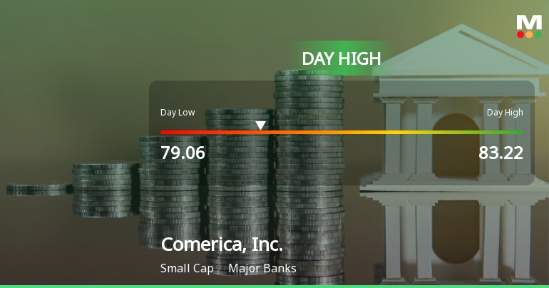Comerica, Inc. Hits Day High with 13.68% Surge in Stock Price