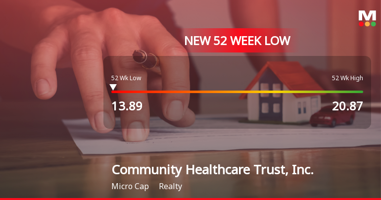 Community Healthcare Trust Hits New 52-Week Low at $13.89