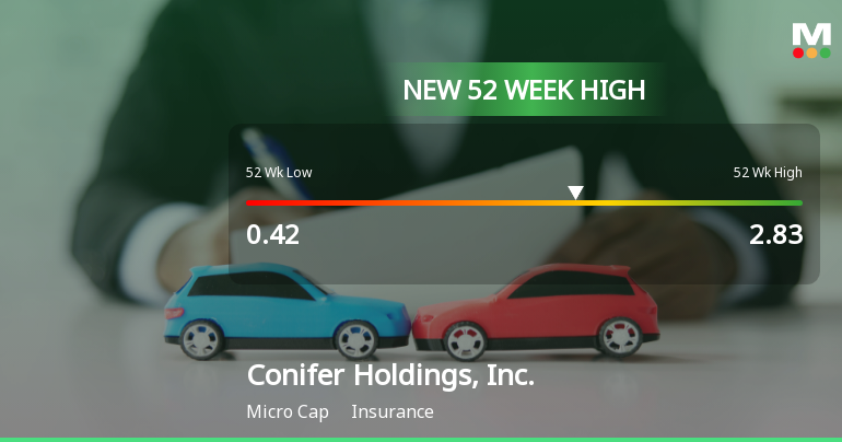 Conifer Holdings, Inc. Hits New 52-Week High of $2.83
