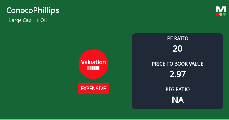 ConocoPhillips Experiences Revision in Its Stock Evaluation Amid Market Dynamics
