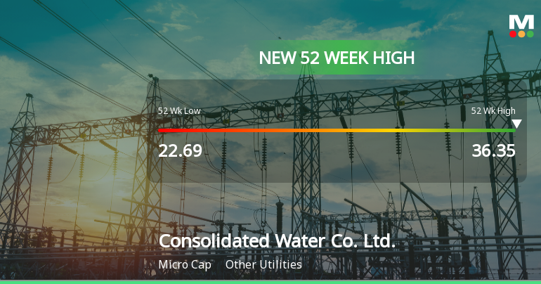 Consolidated Water Co. Hits New 52-Week High at $36.35