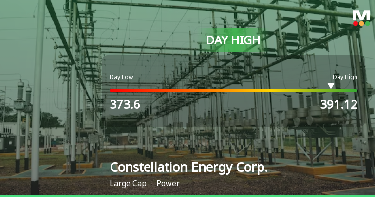 Constellation Energy Corp. Hits Day High with 6.39% Surge in Stock Price