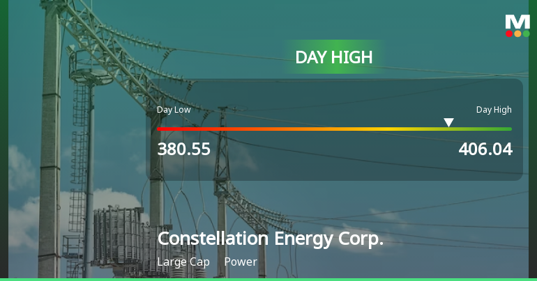 Constellation Energy Corp. Hits Day High with 4.28% Surge in Stock Price