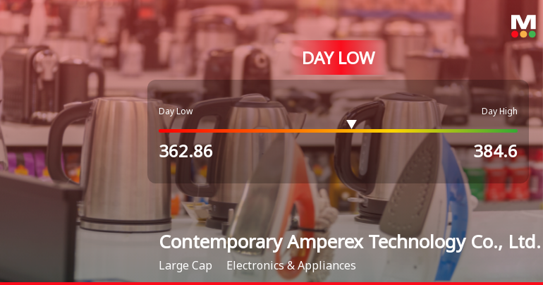 Contemporary Amperex Technology Hits Day Low Amid Price Pressure at CNY 362.86