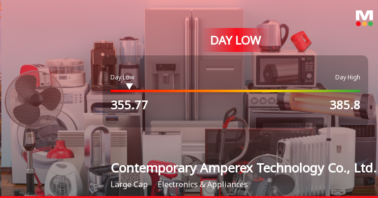 Contemporary Amperex Technology Hits Day Low Amid Price Pressure at CNY 355.77