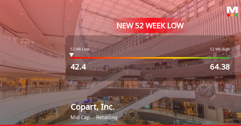 Copart, Inc. Hits New 52-Week Low at $42.40 Amid Declining Stock Performance