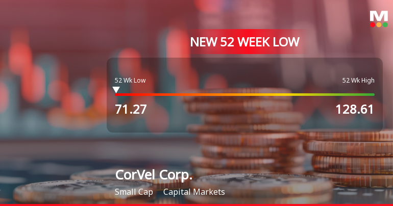 CorVel Corp. Stock Plummets to New 52-Week Low of $71.56