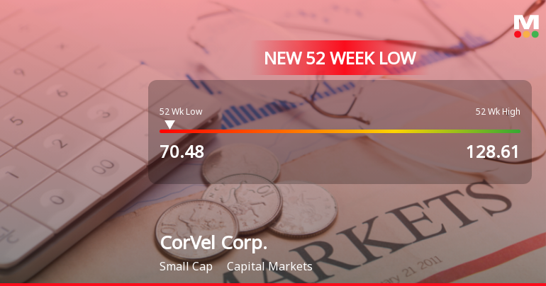CorVel Corp. Hits 52-Week Low at $70.48 Amid Market Struggles