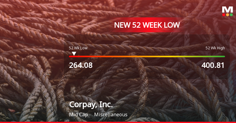 Corpay, Inc. Hits New 52-Week Low at USD 264.08
