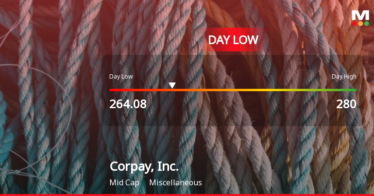Corpay, Inc. Hits Day Low of $264.08 Amid Price Pressure