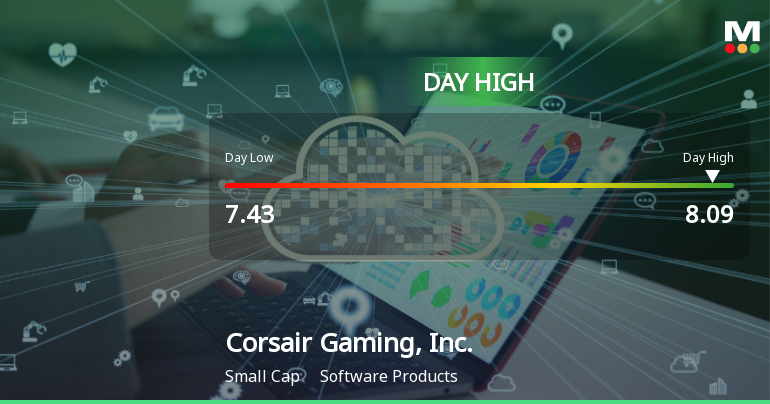 Corsair Gaming Stock Soars 8.77%, Hits Intraday High of $8.09