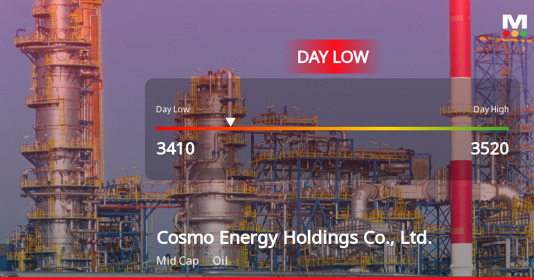 Cosmo Energy Holdings Hits Day Low of JPY 3,410 Amid Price Pressure